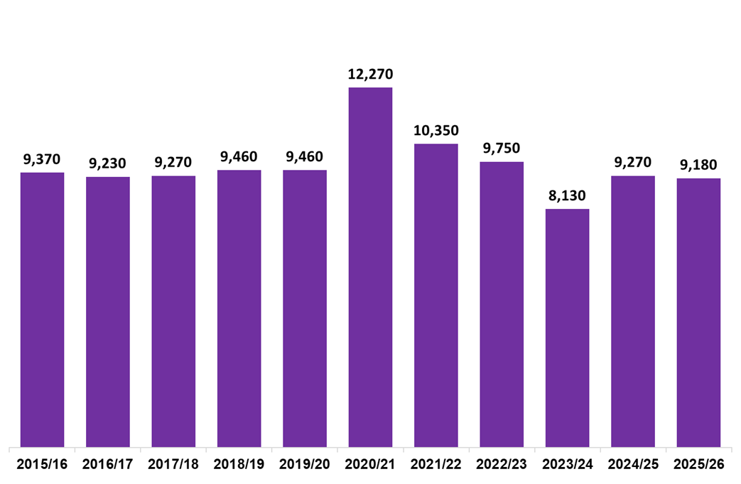Column chart showing residential LBTT returns submitted in November each year, 2015-2025.