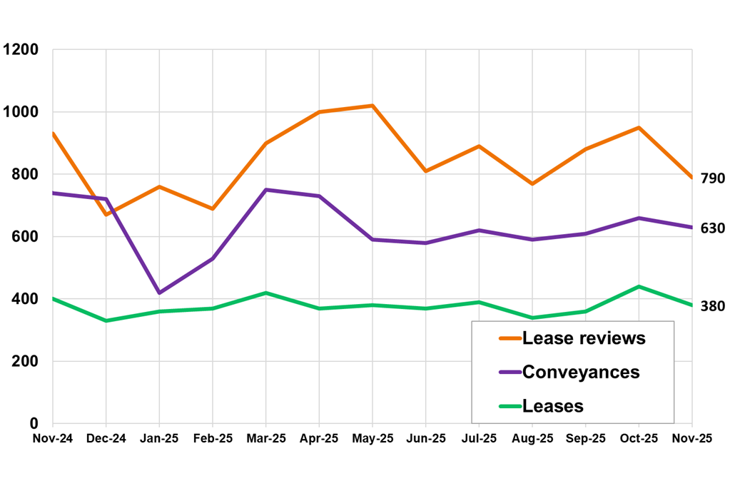 Line chart displaying the number of non-residential LBTT returns submitted, by type of return, by month, November 2024 – November 2025.