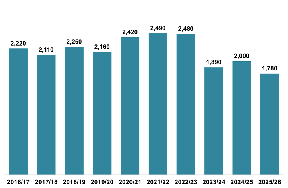 Column chart displaying the number of LBTT returns received which declared ADS due, for each month of November, 2016-2025. 