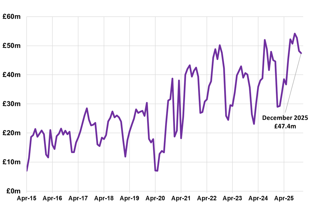 Line chart displaying residential LBTT, excluding ADS, by month, April 2015 – December 2025.