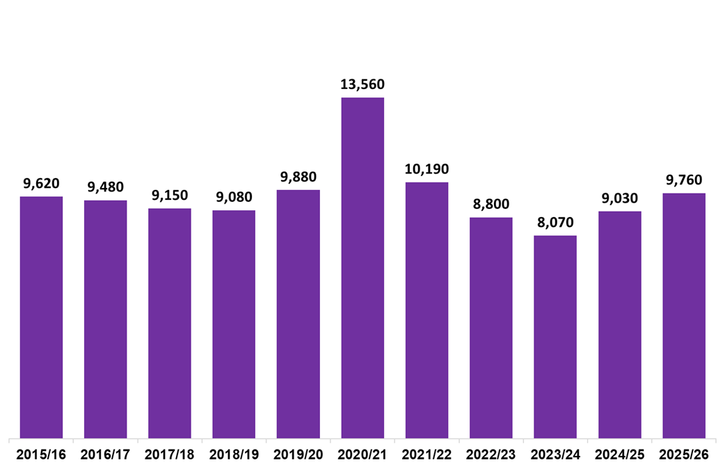 Column chart showing residential LBTT returns submitted in December each year, 2015-2025.