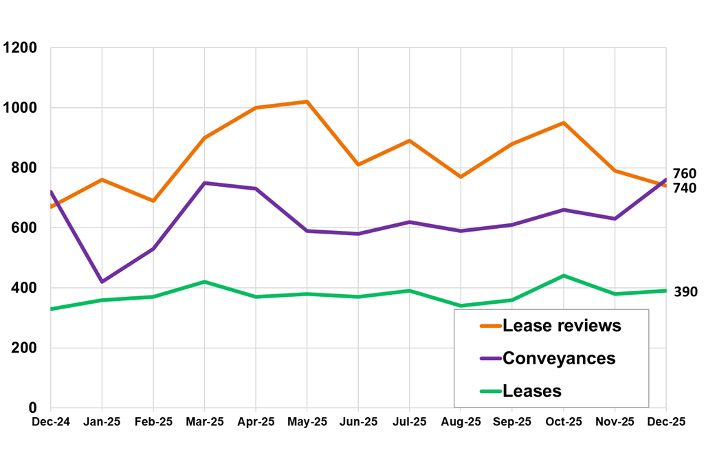 Line chart displaying the number of non-residential LBTT returns submitted, by type of return, by month, December 2024 – December 2025.