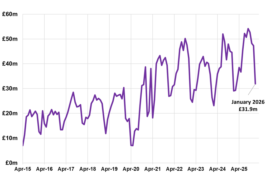 Line chart displaying residential LBTT, excluding ADS, by month, April 2015 – January 2026