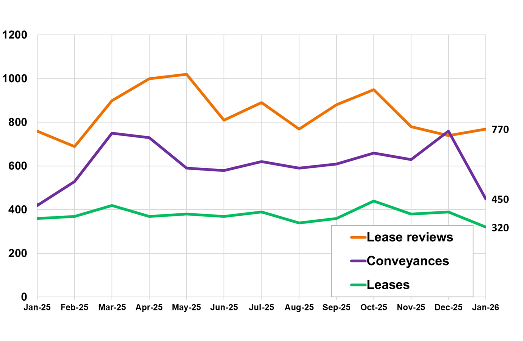 Line chart displaying the number of non-residential LBTT returns submitted, by type of return, by month, January 2025 – January 2026.