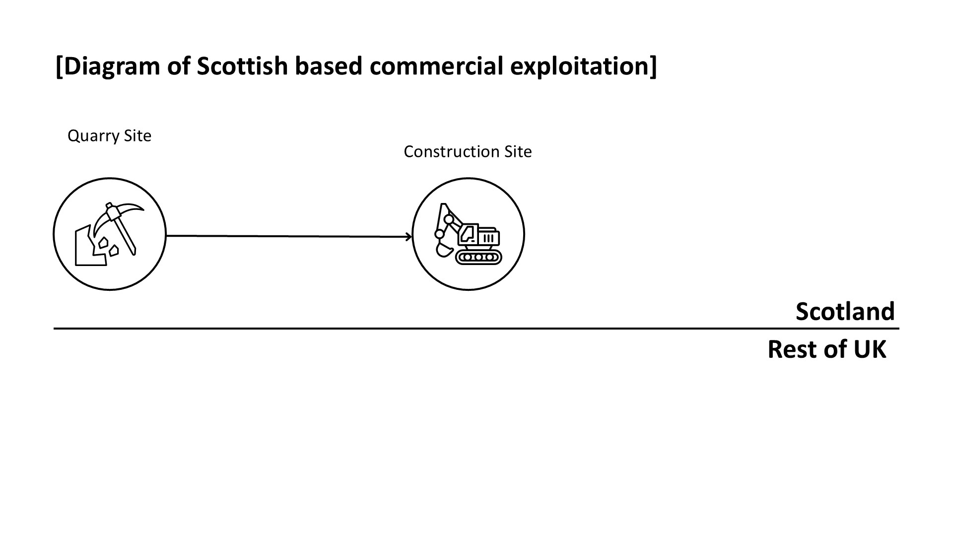 Diagram showing a quarry site in Scotland supplying materials to a construction site in Scotland . A horizontal line divides Scotland (on the top) and the rest of the UK (on the bottom).