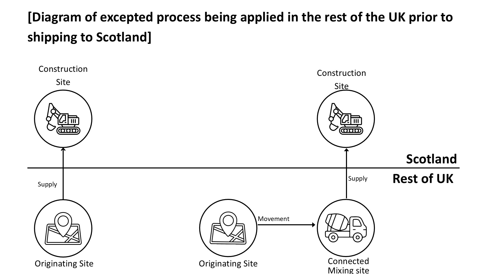 Diagrams showing mixing of aggrgeate in the rest of the UK before supplying to Scotland. On the left, the first diagram shows an originating site based in rUK supplying aggregate to a Scottish construction site directly after it being mixed. On the right, the second diagram shows an originating site based in the rest of the UK moving aggregate to a connected site in the rest of the UK for mixing. The connected site then supplies the mixed aggregate product to a Scottish construction site.