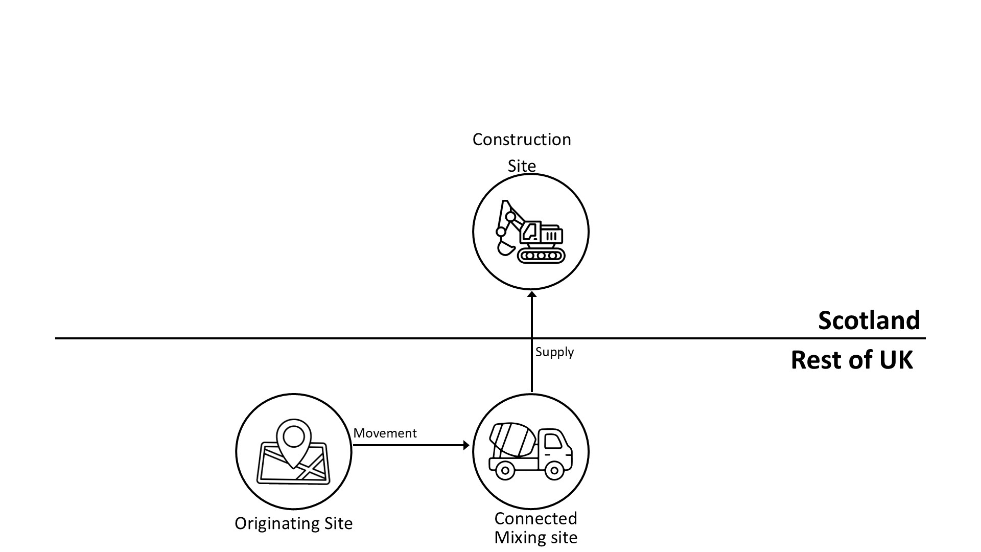 Diagram showing mixing of aggrgeate in the rest of the UK before supplying to Scotland. The diagram shows an originating site based in the rest of the UK moving aggregate to a connected site in the rest of the UK for mixing. The connected site then supplies the mixed aggregate product to a Scottish construction site. A horizontal line divides Scotland and the rest of the UK. 