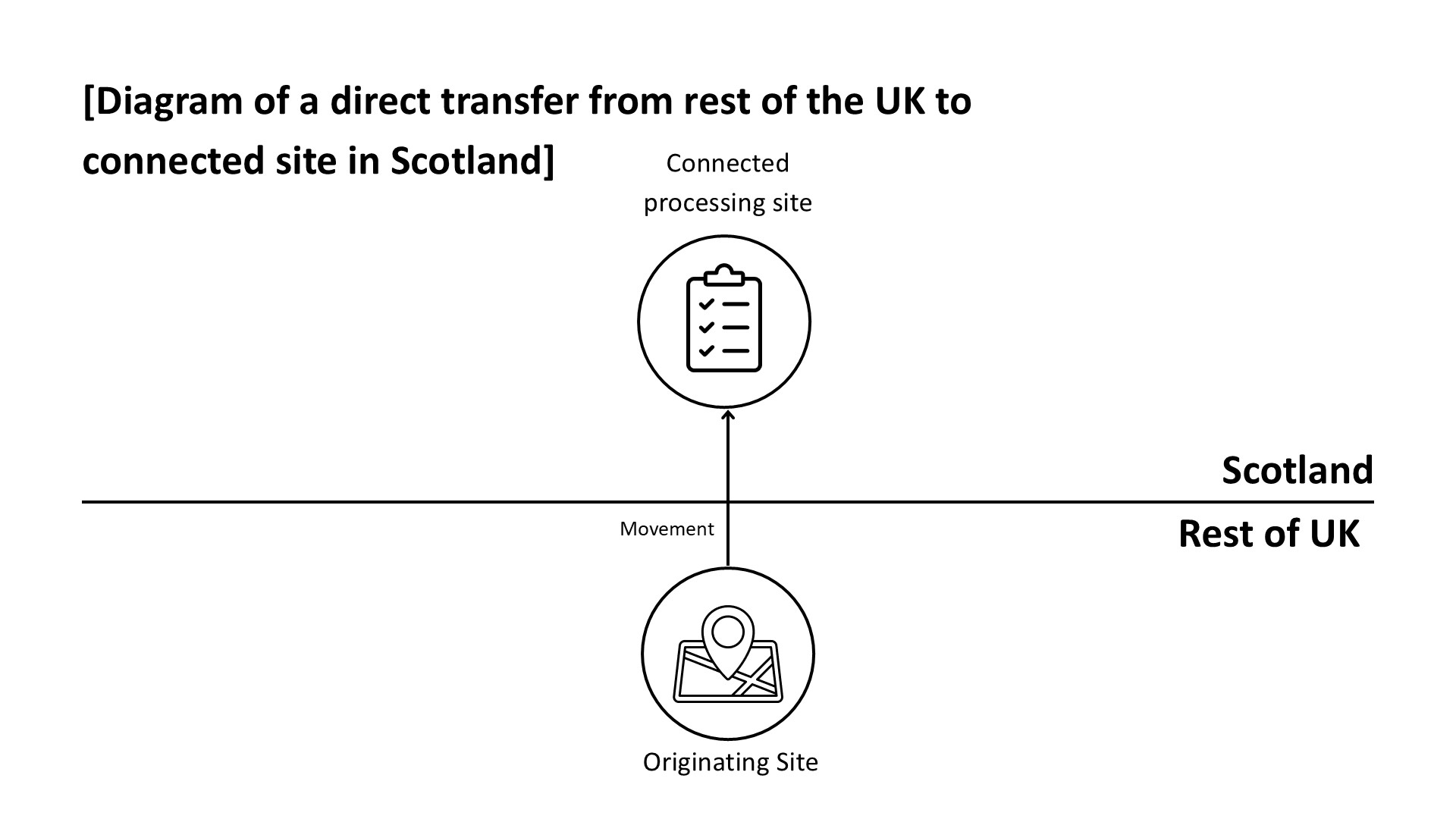 Diagram showing a direct supply of material from an originating site in the rest of the UK to a connected processing site in Scotland. The originating site is below the horizontal line labelled “Rest of UK,” and the connected processing site is above the line labelled “Scotland.” An upward arrow labelled “Movement” connects the two sites.