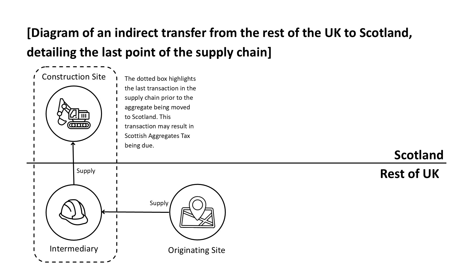 Diagram showing an indirect transfer from the rest of the UK to Scotland through a builders’ merchant intermediary based in the rest of the UK. The originating site supplies the intermediary, which then supplies the construction site in Scotland. A dotted box surrounds the construction site and intermediary, with text explaining that this transaction may trigger Scottish Aggregates Tax. A horizontal line divides Scotland and the rest of the UK.