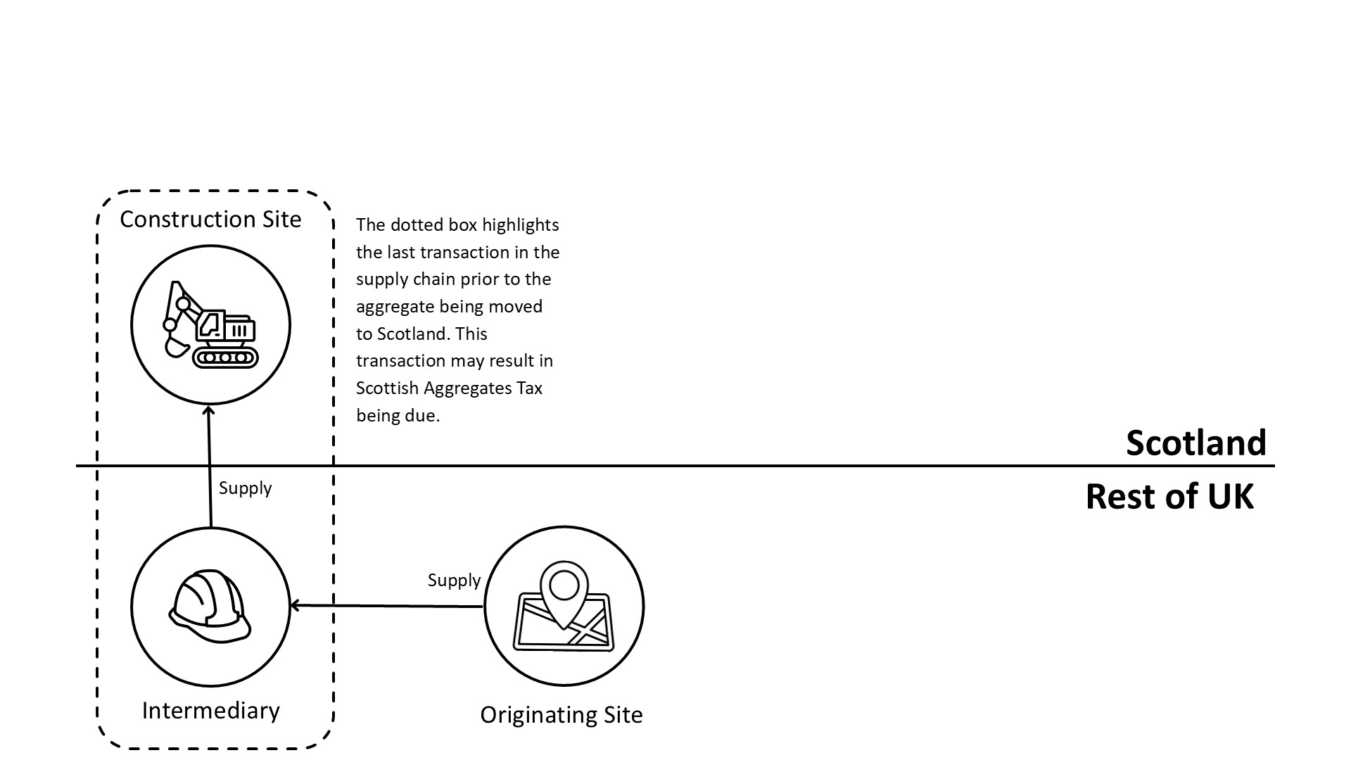 Diagram showing an indirect transfer from the rest of the UK to Scotland through a builders’ merchant intermediary based in the rest of the UK. The originating site supplies the intermediary, which then supplies the construction site in Scotland. A dotted box surrounds the construction site and intermediary, with text explaining that this transaction may trigger Scottish Aggregates Tax. A horizontal line divides Scotland and the rest of the UK.