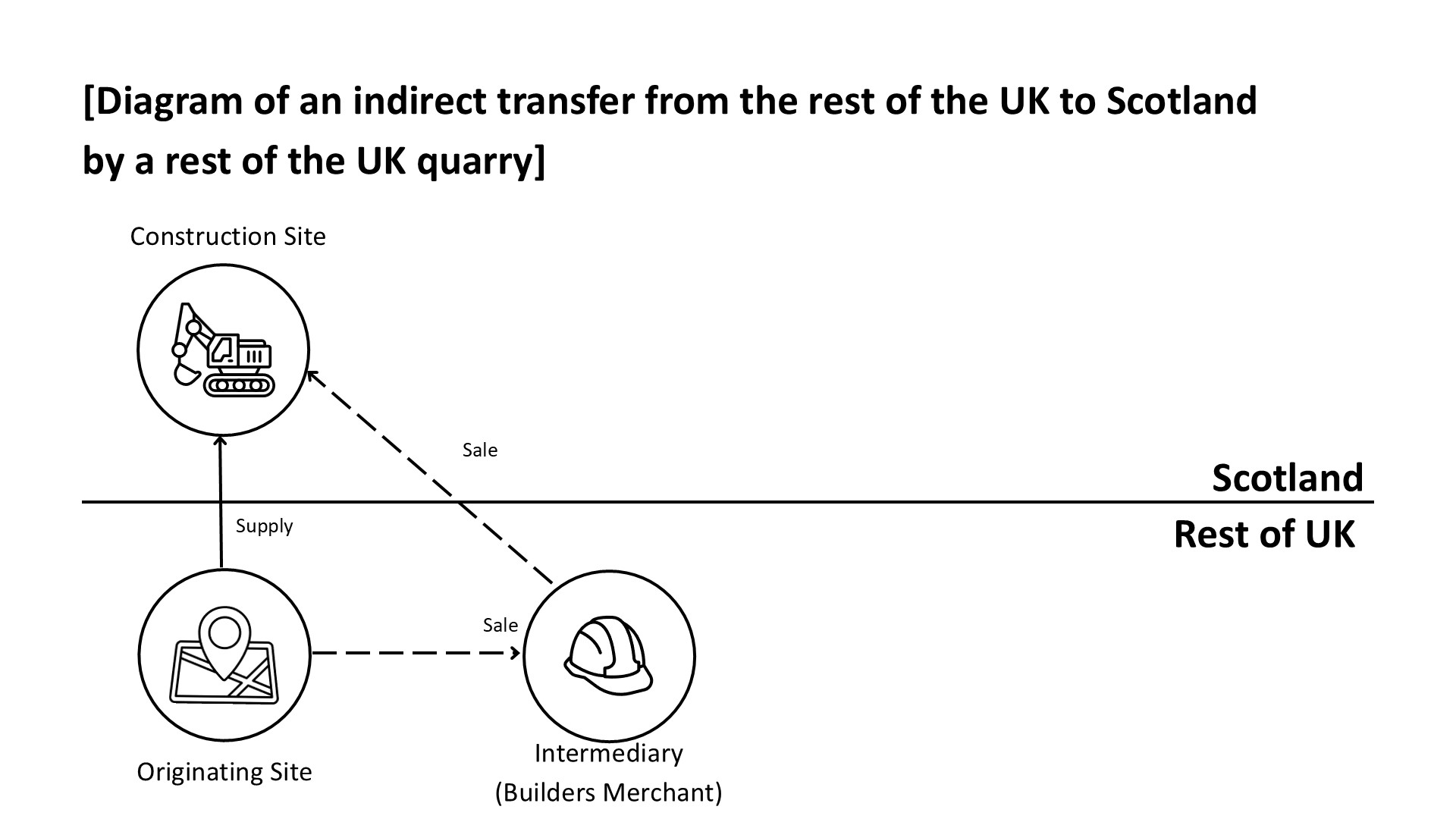 Diagram showing an indirect transfer from an originating site based in the rest of the UK to a construction site based in Scotland where the sale has originated via a builders’ merchant intermediary based in the rest of the UK. The intermediary has sold aggregate to the Scottish construction site but has sourced this aggregate from the originating site who has also supplied the aggregate to the Scottish construction site on behalf of the intermediary. Dashed lines indicate sale paths between the originating