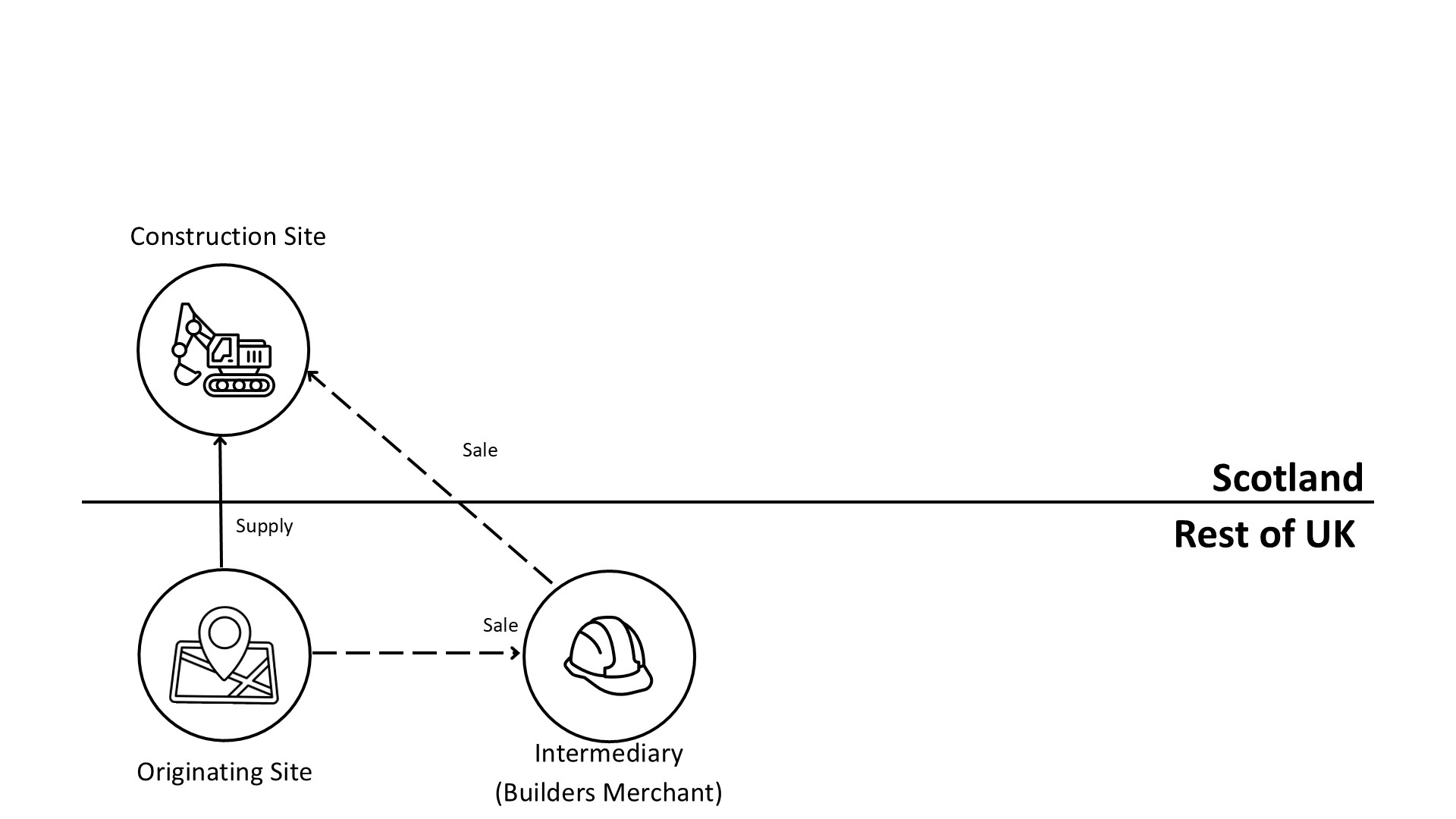 Diagram showing an indirect transfer from an originating site based in the rest of the UK to a construction site based in Scotland where the sale has originated via a builders’ merchant intermediary based in the rest of the UK. The intermediary has sold aggregate to the Scottish construction site but has sourced this aggregate from the originating site who has also supplied the aggregate to the Scottish construction site on behalf of the intermediary.