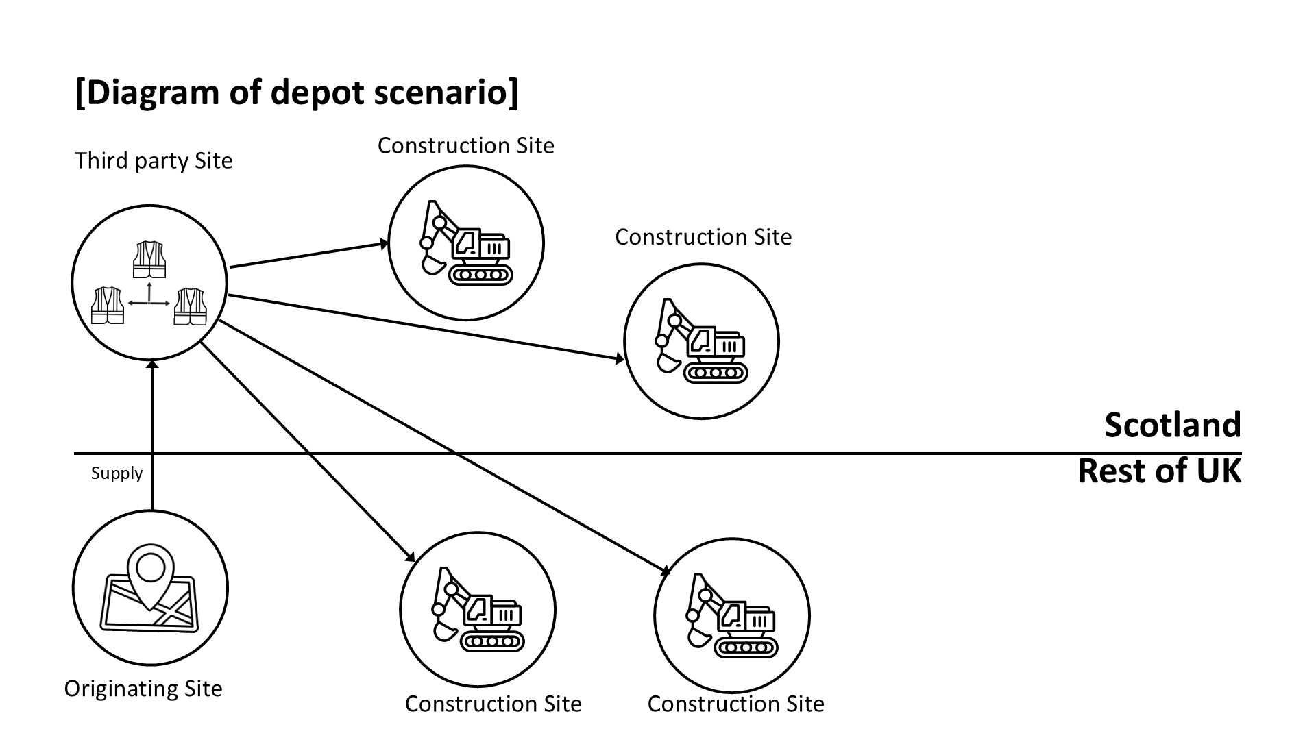 Diagram showing a scenario where aggrgeate is supplied from an originating site in the rest of the UK to a site in Scotland who then moves aggregate to sites based in Scotland and the rest of the UK. A horizontal line divides Scotland and the rest of the UK.