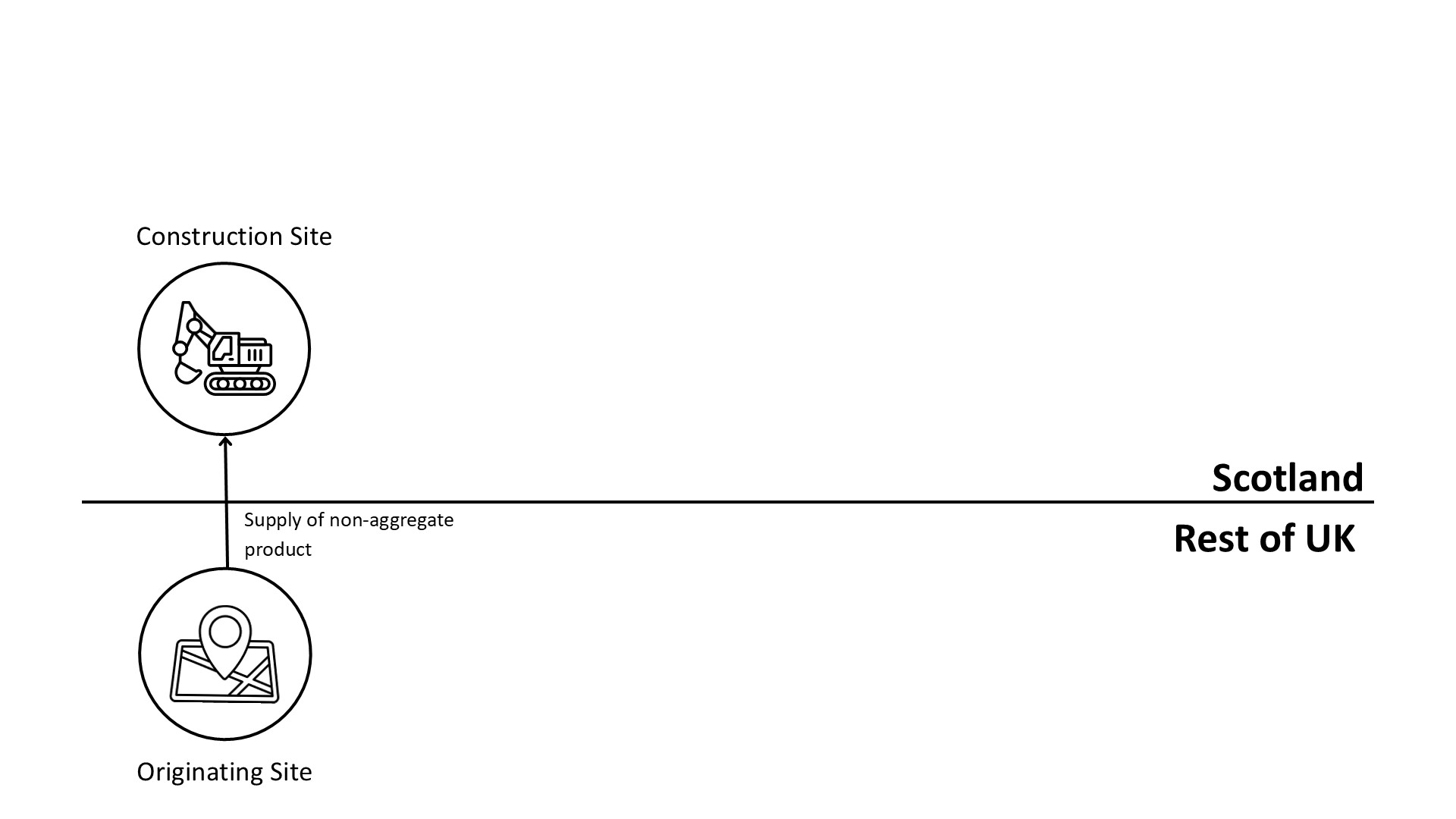 Diagram showing processing of aggregate in the rest of the UK and supplying to Scotland. An originating site based in the rest of the UK supplies a non-aggregate product to a construction site based in Scotland. A vertical arrow labelled “Supply of non-aggregate product” connects the two sites. A horizontal line divides Scotland and the rest of the UK.