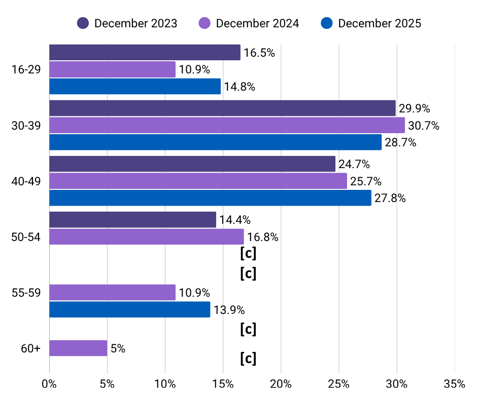 Horizontal bar chart comparing the percentage of people in different age groups for December 2023, December 2024, and December 2025.