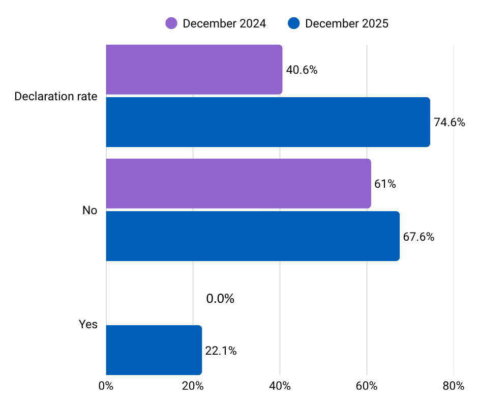 Horizontal bar chart showing declaration rates and responses to a question with “Yes” or “No” options for December 2024 and December 2025. Declaration rates are 40.6% in 2024 and 74.6% in 2025. For “No,” values are 61% in 2024 and 67.6% in 2025. For “Yes,” the value is 0.0% in 2024 and 22.1% in 2025.