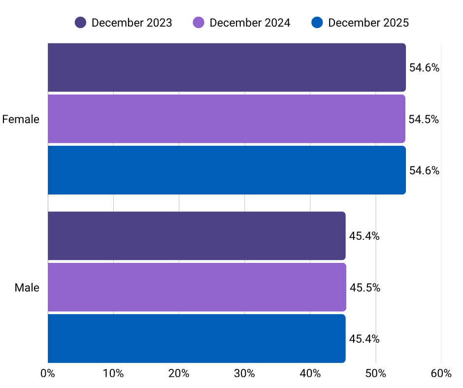 Horizontal bar chart comparing the percentage of females and males in December 2023, December 2024, and December 2025. Each gender has three bars. For females, the values are 54.6% in 2023, 54.5% in 2024, and 54.6% in 2025. For males, the values are 45.4% in 2023, 45.5% in 2024, and 45.4% in 2025.