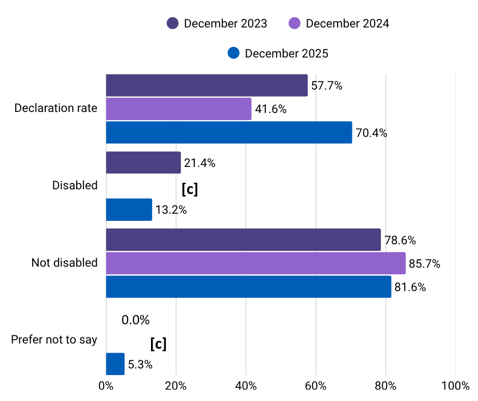 Horizontal bar chart showing declaration rates and disability status for December 2023, December 2024, and December 2025. Declaration rates are 57.7% in 2023, 41.6% in 2024, and 70.4% in 2025. For disabled respondents, values are 21.4% in 2023, [c] in 2024, and 13.2% in 2025. For not disabled respondents, values are 78.6% in 2023, 85.7% in 2024, and 81.6% in 2025. For “Prefer not to say,” values are 0.0% in 2023, [c] in 2024, and 5.3% in 2025.