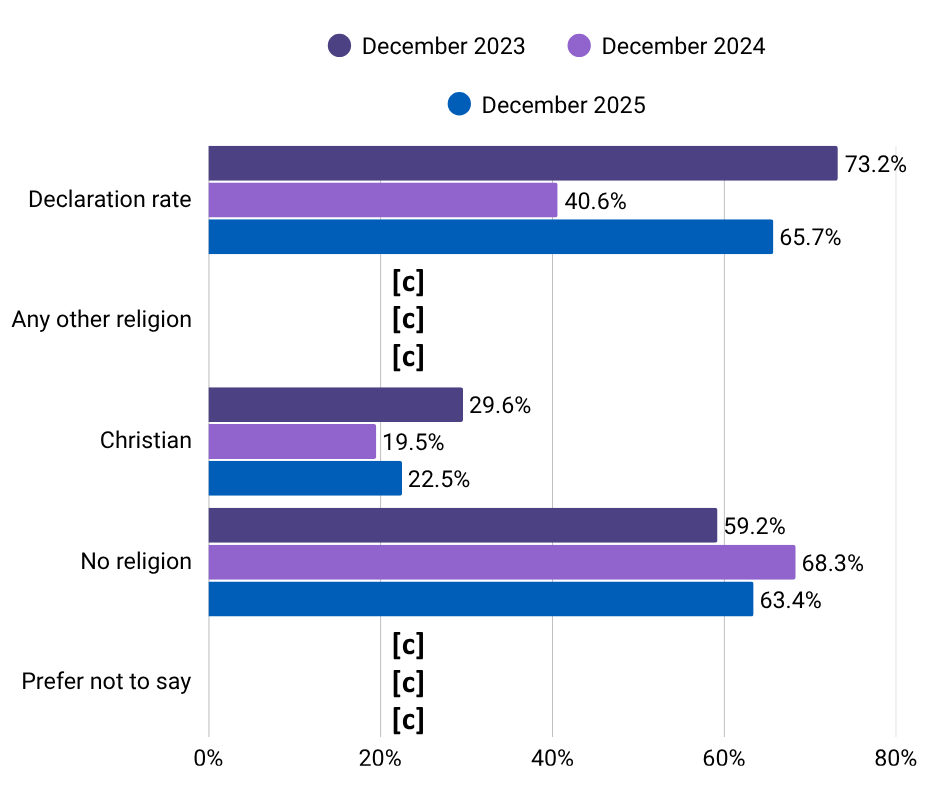 Horizontal bar chart showing declaration rates and religion categories for December 2023, December 2024, and December 2025. Declaration rates are 73.2% in 2023, 40.6% in 2024, and 65.7% in 2025. For “Any other religion,” values are [c] for all three years. For “Christian,” values are 29.6% in 2023, 19.5% in 2024, and 22.5% in 2025. For “No religion,” values are 59.2% in 2023, 68.3% in 2024, and 63.4% in 2025. For “Prefer not to say,” values are [c] for all three years.