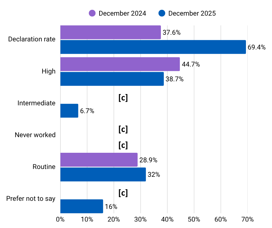Horizontal bar chart showing declaration rates and socioeconomic categories for December 2024 and December 2025. Declaration rates are 37.6% in 2024 and 69.4% in 2025. For the “High” category, values are 44.7% in 2024 and 38.7% in 2025. For “Intermediate,” the 2024 value is [c] and the 2025 value is 6.7%. For “Never worked,” both years show [c]. For “Routine,” values are 28.9% in 2024 and 32% in 2025. For “Prefer not to say,” the 2024 value is [c] and the 2025 value is 16%.