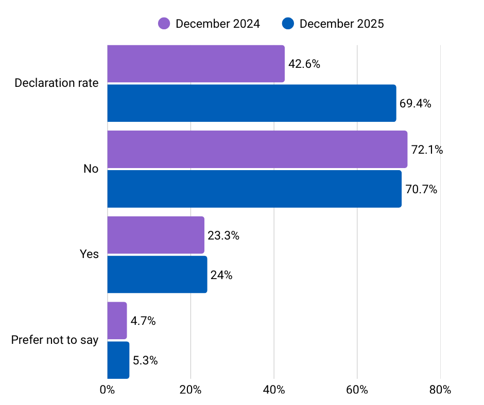 Horizontal bar chart showing declaration rates and caring‑responsibility responses for December 2024 and December 2025. Declaration rates are 42.6% in 2024 and 69.4% in 2025. For “No,” values are 72.1% in 2024 and 70.7% in 2025. For “Yes,” values are 23.3% in 2024 and 24% in 2025. For “Prefer not to say,” values are 4.7% in 2024 and 5.3% in 2025.
