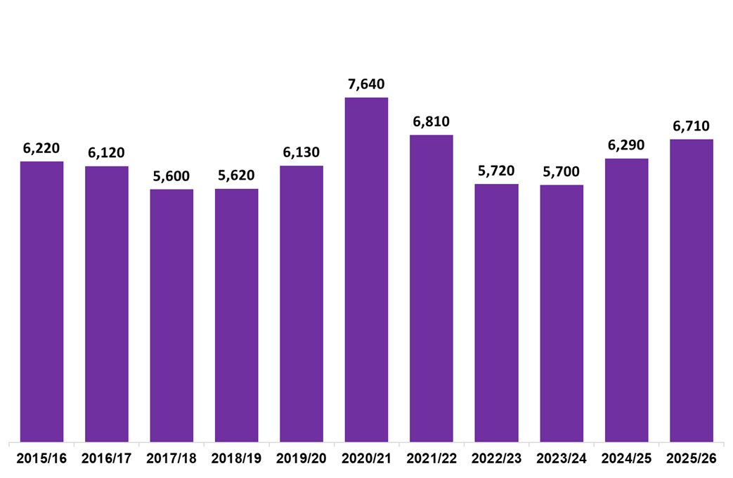 Column chart showing residential LBTT returns submitted in February each year, 2015-2026.