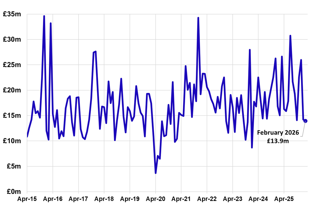 Line chart displaying non-residential LBTT, excluding ADS, by month, April 2015 – February 2026.