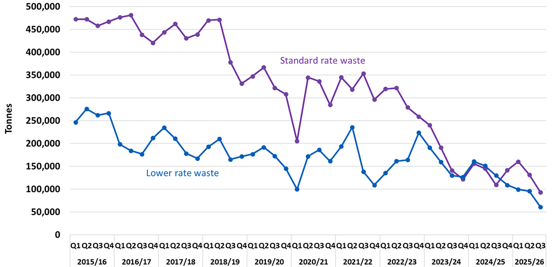 Line chart showing standard and lower rate tonnages by quarter.