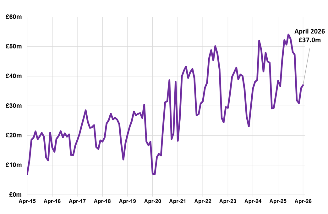 Line chart displaying residential LBTT, excluding ADS, by month, April 2015 – April 2026.
