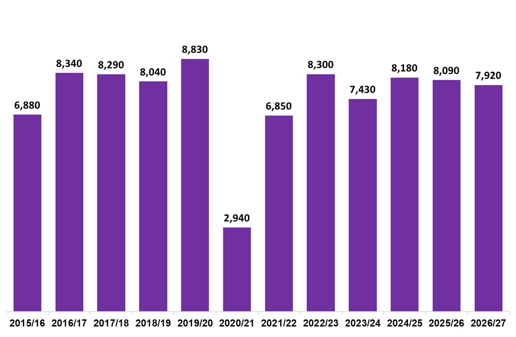 Column chart showing residential LBTT returns submitted in April each year, 2015-2026.