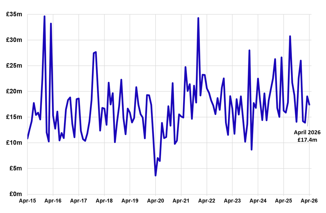 Line chart displaying non-residential LBTT, excluding ADS, by month, April 2015 – April 2026.