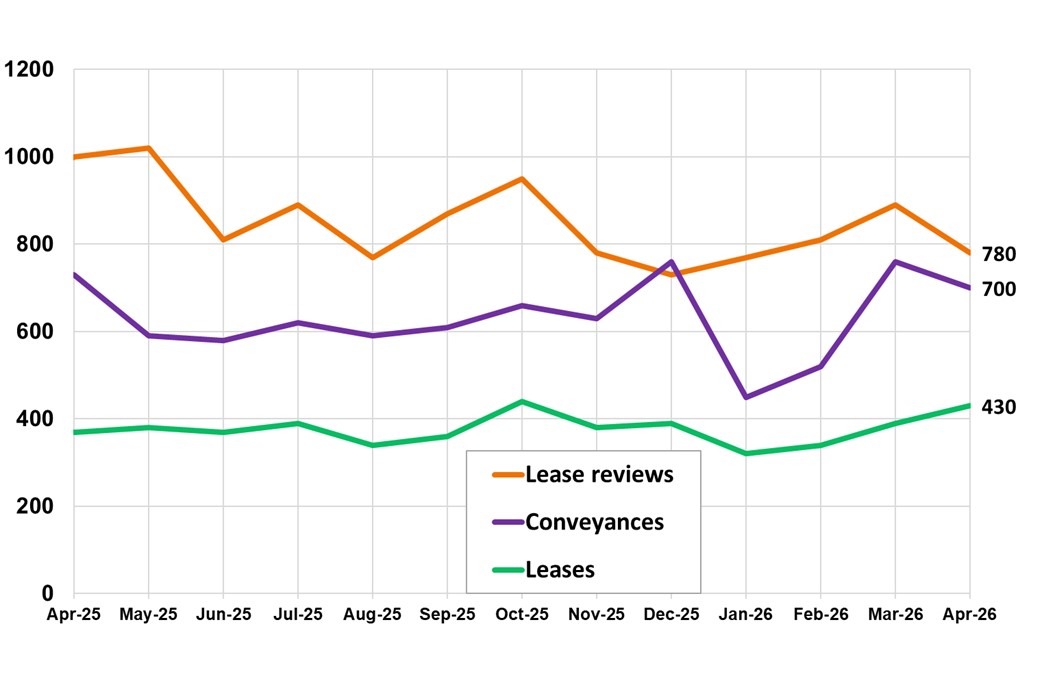 Line chart displaying the number of non-residential LBTT returns submitted, by type of return, by month, April 2025 – April 2026.