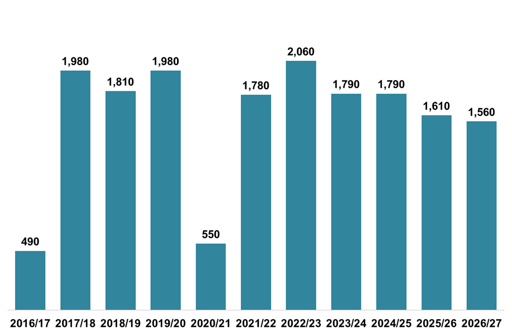 Column chart displaying the number of LBTT returns received which declared ADS due, for each month of April, 2016-2026. 