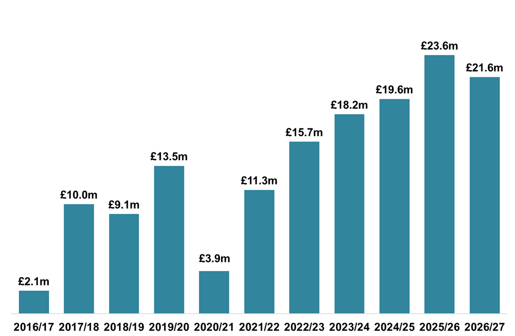 Column chart displaying gross ADS declared due in each month of April, 2016-2026. 